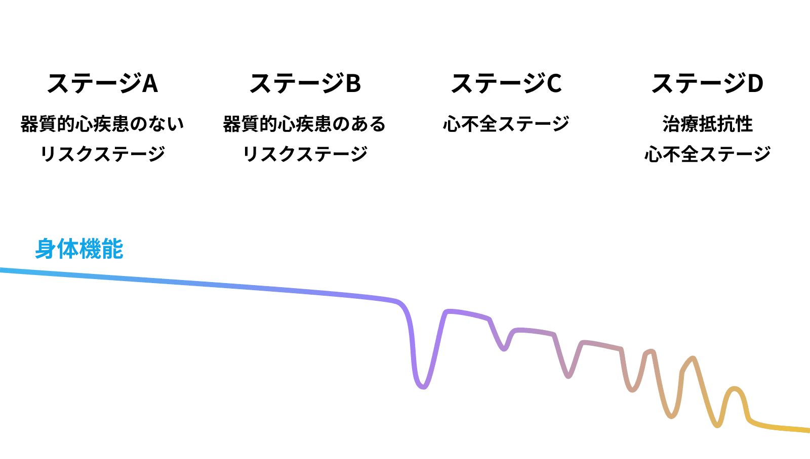 心不全のステージ進行を示すグラフ