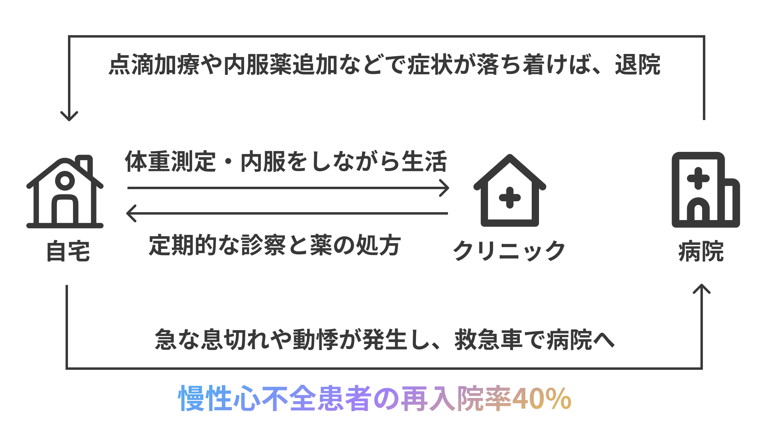 慢性心不全の再入院率を示すグラフ